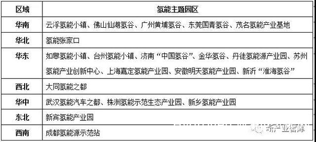 22个氢能小镇（氢谷、氢能产业园、氢能中心）在中国忽如一夜春风起 